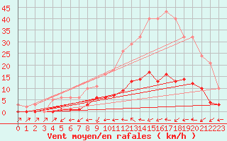 Courbe de la force du vent pour Six-Fours (83)