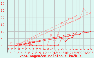 Courbe de la force du vent pour Sermange-Erzange (57)