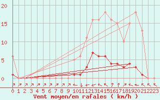 Courbe de la force du vent pour Thoiras (30)