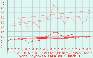 Courbe de la force du vent pour Neufchtel-Hardelot (62)