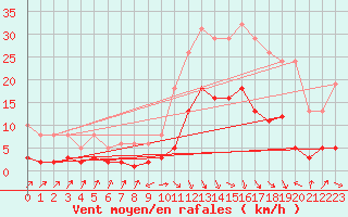 Courbe de la force du vent pour Sallanches (74)