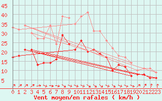 Courbe de la force du vent pour Ernage (Be)