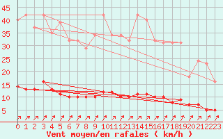 Courbe de la force du vent pour Neufchtel-Hardelot (62)