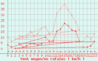 Courbe de la force du vent pour Valleroy (54)