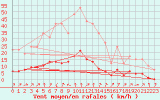Courbe de la force du vent pour Remich (Lu)