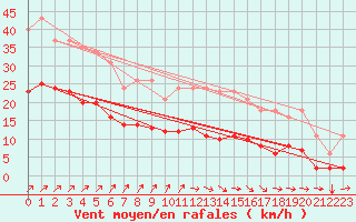 Courbe de la force du vent pour Estres-la-Campagne (14)