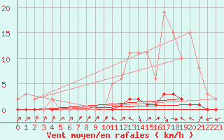 Courbe de la force du vent pour Bouligny (55)