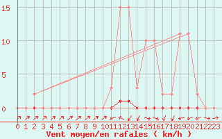 Courbe de la force du vent pour Sain-Bel (69)