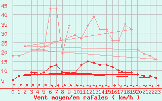 Courbe de la force du vent pour Caix (80)