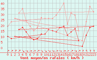 Courbe de la force du vent pour Pouzauges (85)