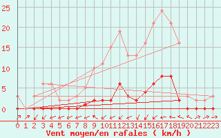 Courbe de la force du vent pour Boulaide (Lux)