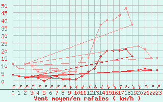 Courbe de la force du vent pour Sallanches (74)