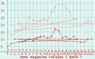 Courbe de la force du vent pour Bulson (08)