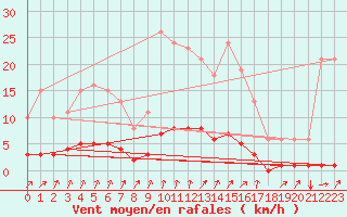 Courbe de la force du vent pour Seichamps (54)
