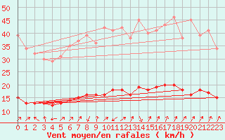 Courbe de la force du vent pour Lasne (Be)