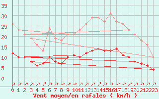 Courbe de la force du vent pour Neufchef (57)