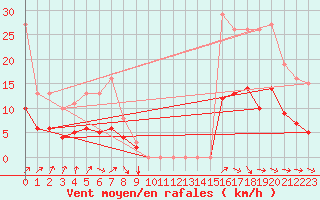 Courbe de la force du vent pour Pouzauges (85)