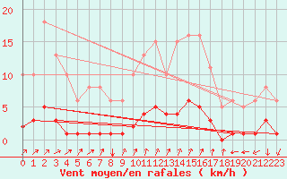 Courbe de la force du vent pour Seichamps (54)