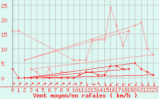 Courbe de la force du vent pour Saint-Germain-du-Puch (33)