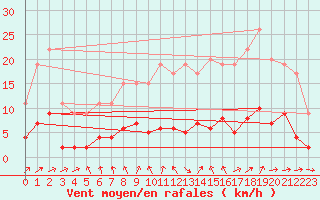 Courbe de la force du vent pour Carquefou (44)