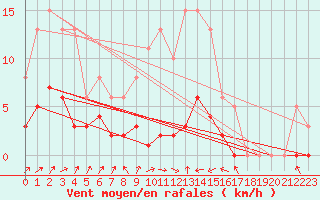 Courbe de la force du vent pour Varennes-le-Grand (71)
