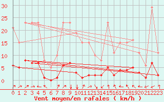 Courbe de la force du vent pour Luzinay (38)
