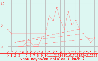 Courbe de la force du vent pour Sanary-sur-Mer (83)