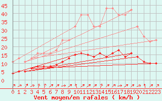 Courbe de la force du vent pour Hestrud (59)