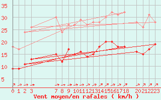 Courbe de la force du vent pour Mont-Rigi (Be)