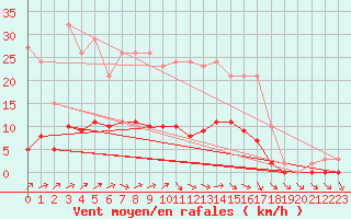 Courbe de la force du vent pour Osches (55)