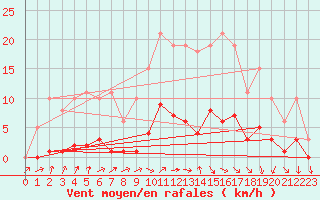 Courbe de la force du vent pour Hd-Bazouges (35)