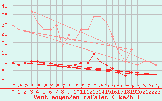 Courbe de la force du vent pour Trgueux (22)