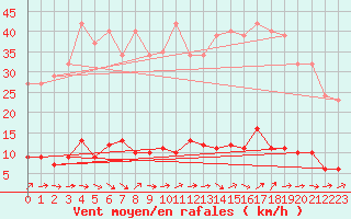 Courbe de la force du vent pour Douzens (11)