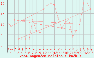 Courbe de la force du vent pour la bouée 6200083