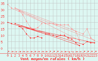 Courbe de la force du vent pour Lemberg (57)