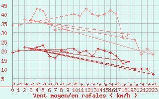 Courbe de la force du vent pour Christnach (Lu)