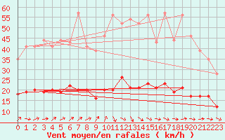 Courbe de la force du vent pour Beerse (Be)