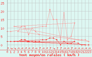 Courbe de la force du vent pour Douelle (46)
