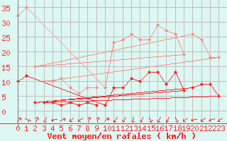 Courbe de la force du vent pour Herhet (Be)