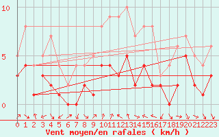 Courbe de la force du vent pour Tamarite de Litera