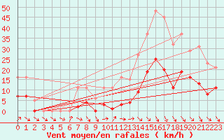 Courbe de la force du vent pour Pomrols (34)