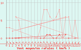 Courbe de la force du vent pour La Ville-Dieu-du-Temple Les Cloutiers (82)