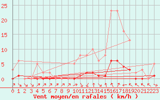 Courbe de la force du vent pour Puissalicon (34)