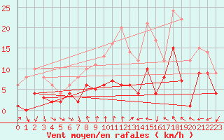 Courbe de la force du vent pour Tamarite de Litera