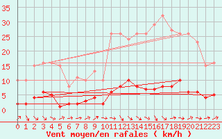 Courbe de la force du vent pour Trgueux (22)