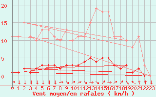 Courbe de la force du vent pour Tour-en-Sologne (41)