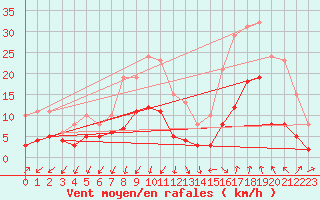 Courbe de la force du vent pour Arles (13)