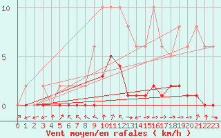 Courbe de la force du vent pour Pertuis - Le Farigoulier (84)