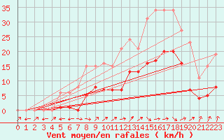 Courbe de la force du vent pour Valleroy (54)