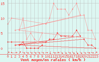 Courbe de la force du vent pour Vanclans (25)